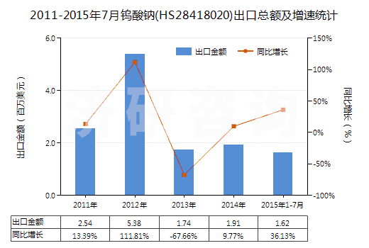 2011-2015年7月鎢酸鈉(HS28418020)出口總額及增速統(tǒng)計